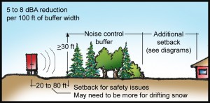 Using Trees And Shrubs To Reduce Noise, Sound Barrier Landscaping